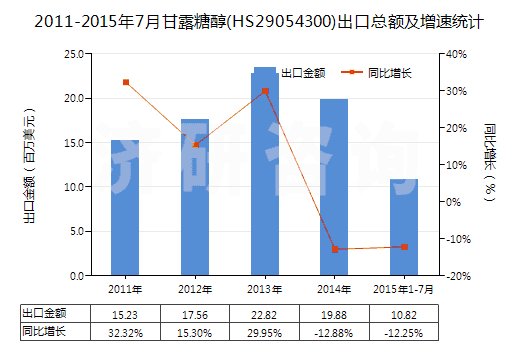 2011-2015年7月甘露糖醇(HS29054300)出口總額及增速統(tǒng)計